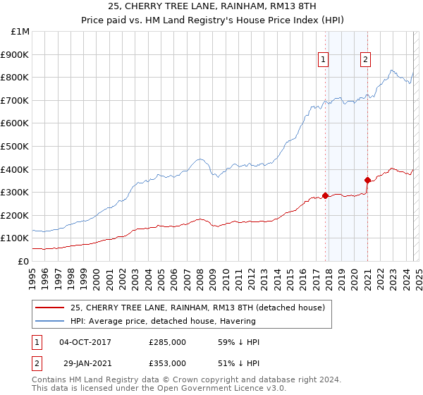 25, CHERRY TREE LANE, RAINHAM, RM13 8TH: Price paid vs HM Land Registry's House Price Index