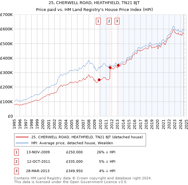 25, CHERWELL ROAD, HEATHFIELD, TN21 8JT: Price paid vs HM Land Registry's House Price Index