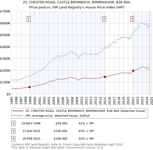 25, CHESTER ROAD, CASTLE BROMWICH, BIRMINGHAM, B36 9DA: Price paid vs HM Land Registry's House Price Index