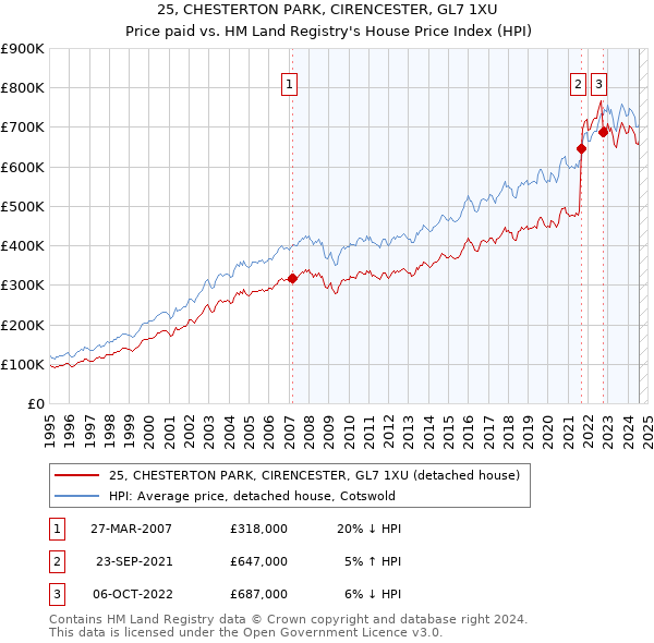 25, CHESTERTON PARK, CIRENCESTER, GL7 1XU: Price paid vs HM Land Registry's House Price Index