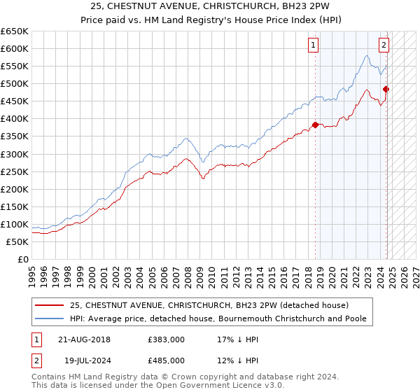 25, CHESTNUT AVENUE, CHRISTCHURCH, BH23 2PW: Price paid vs HM Land Registry's House Price Index