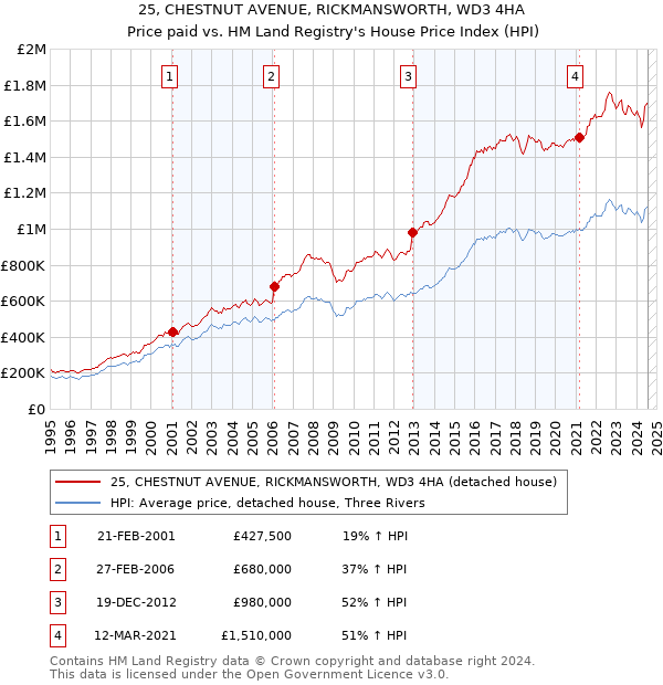 25, CHESTNUT AVENUE, RICKMANSWORTH, WD3 4HA: Price paid vs HM Land Registry's House Price Index