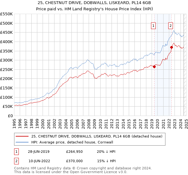 25, CHESTNUT DRIVE, DOBWALLS, LISKEARD, PL14 6GB: Price paid vs HM Land Registry's House Price Index