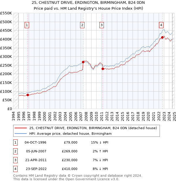 25, CHESTNUT DRIVE, ERDINGTON, BIRMINGHAM, B24 0DN: Price paid vs HM Land Registry's House Price Index