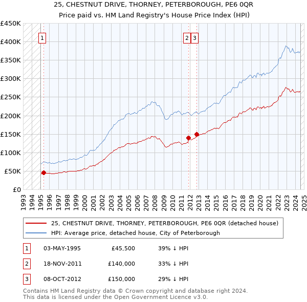 25, CHESTNUT DRIVE, THORNEY, PETERBOROUGH, PE6 0QR: Price paid vs HM Land Registry's House Price Index