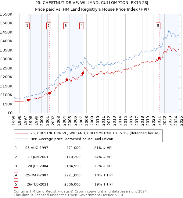 25, CHESTNUT DRIVE, WILLAND, CULLOMPTON, EX15 2SJ: Price paid vs HM Land Registry's House Price Index