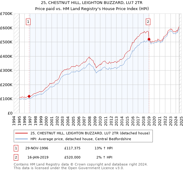 25, CHESTNUT HILL, LEIGHTON BUZZARD, LU7 2TR: Price paid vs HM Land Registry's House Price Index