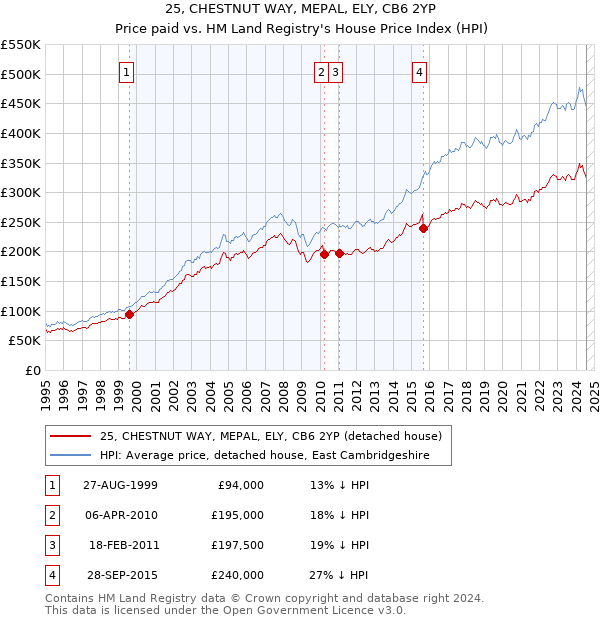 25, CHESTNUT WAY, MEPAL, ELY, CB6 2YP: Price paid vs HM Land Registry's House Price Index