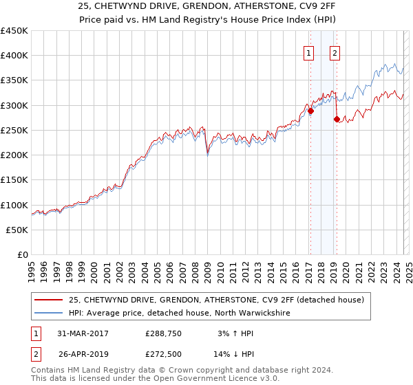 25, CHETWYND DRIVE, GRENDON, ATHERSTONE, CV9 2FF: Price paid vs HM Land Registry's House Price Index