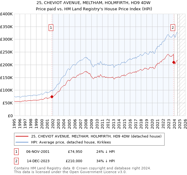 25, CHEVIOT AVENUE, MELTHAM, HOLMFIRTH, HD9 4DW: Price paid vs HM Land Registry's House Price Index