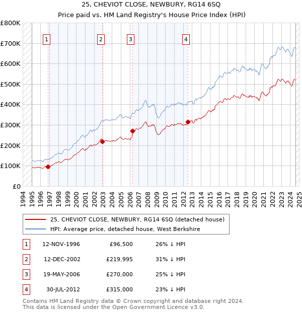 25, CHEVIOT CLOSE, NEWBURY, RG14 6SQ: Price paid vs HM Land Registry's House Price Index