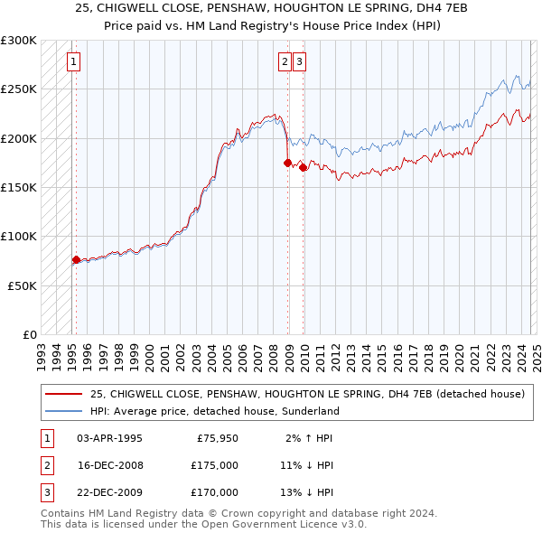 25, CHIGWELL CLOSE, PENSHAW, HOUGHTON LE SPRING, DH4 7EB: Price paid vs HM Land Registry's House Price Index