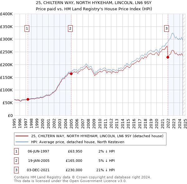 25, CHILTERN WAY, NORTH HYKEHAM, LINCOLN, LN6 9SY: Price paid vs HM Land Registry's House Price Index