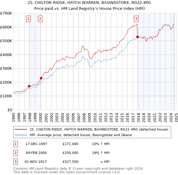 25, CHILTON RIDGE, HATCH WARREN, BASINGSTOKE, RG22 4RG: Price paid vs HM Land Registry's House Price Index