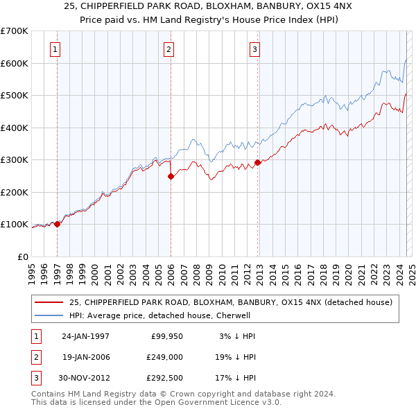 25, CHIPPERFIELD PARK ROAD, BLOXHAM, BANBURY, OX15 4NX: Price paid vs HM Land Registry's House Price Index