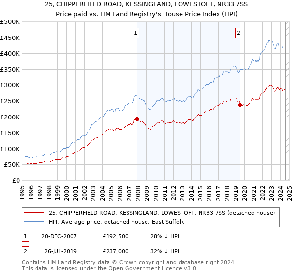 25, CHIPPERFIELD ROAD, KESSINGLAND, LOWESTOFT, NR33 7SS: Price paid vs HM Land Registry's House Price Index