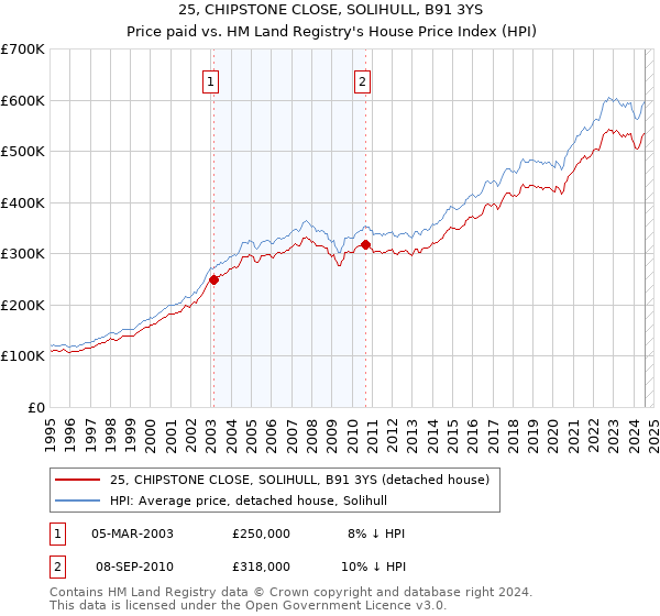 25, CHIPSTONE CLOSE, SOLIHULL, B91 3YS: Price paid vs HM Land Registry's House Price Index