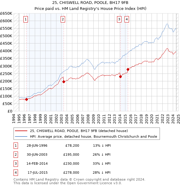 25, CHISWELL ROAD, POOLE, BH17 9FB: Price paid vs HM Land Registry's House Price Index