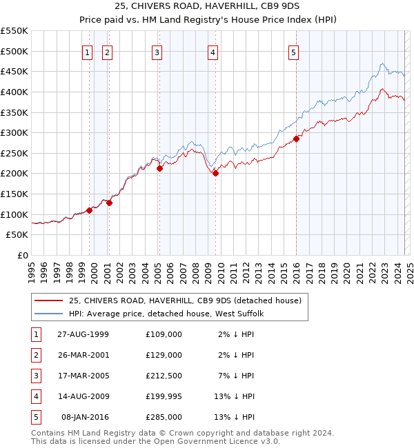 25, CHIVERS ROAD, HAVERHILL, CB9 9DS: Price paid vs HM Land Registry's House Price Index