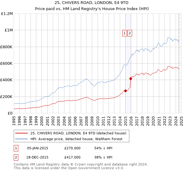 25, CHIVERS ROAD, LONDON, E4 9TD: Price paid vs HM Land Registry's House Price Index