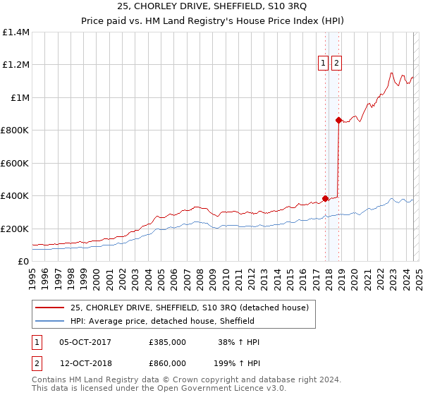 25, CHORLEY DRIVE, SHEFFIELD, S10 3RQ: Price paid vs HM Land Registry's House Price Index