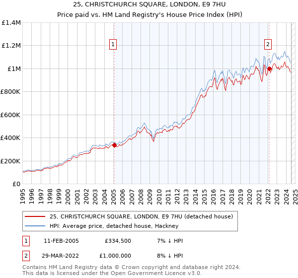 25, CHRISTCHURCH SQUARE, LONDON, E9 7HU: Price paid vs HM Land Registry's House Price Index