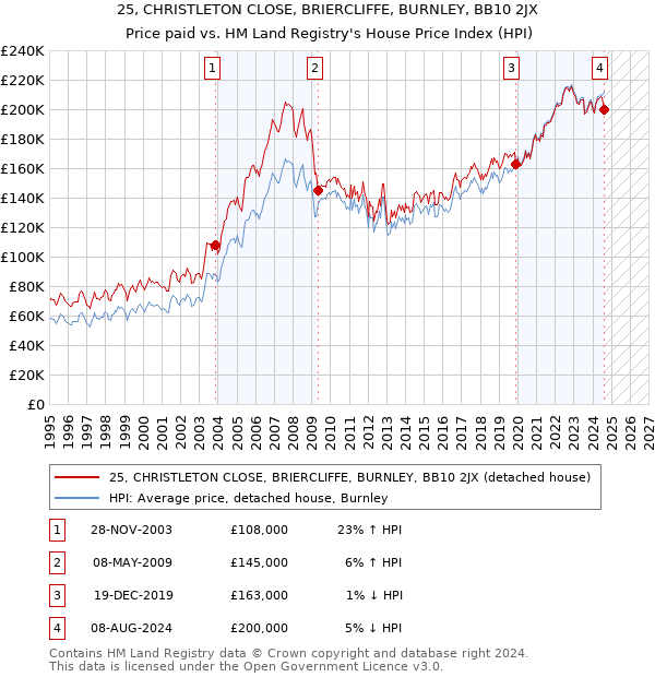 25, CHRISTLETON CLOSE, BRIERCLIFFE, BURNLEY, BB10 2JX: Price paid vs HM Land Registry's House Price Index