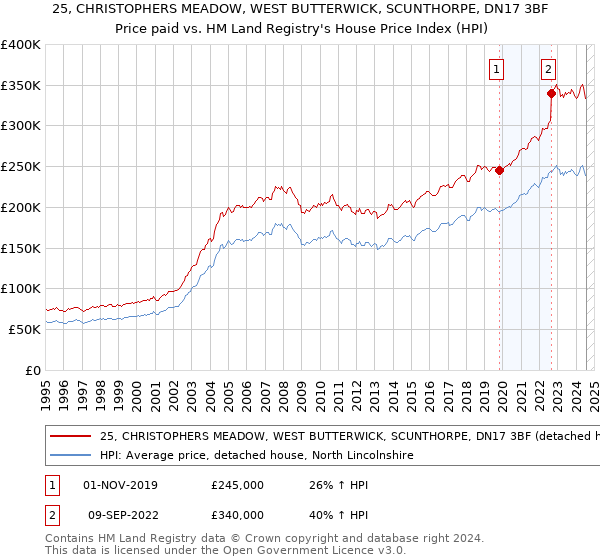 25, CHRISTOPHERS MEADOW, WEST BUTTERWICK, SCUNTHORPE, DN17 3BF: Price paid vs HM Land Registry's House Price Index