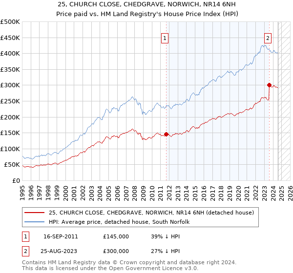 25, CHURCH CLOSE, CHEDGRAVE, NORWICH, NR14 6NH: Price paid vs HM Land Registry's House Price Index