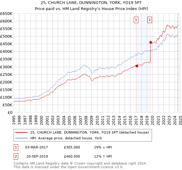 25, CHURCH LANE, DUNNINGTON, YORK, YO19 5PT: Price paid vs HM Land Registry's House Price Index