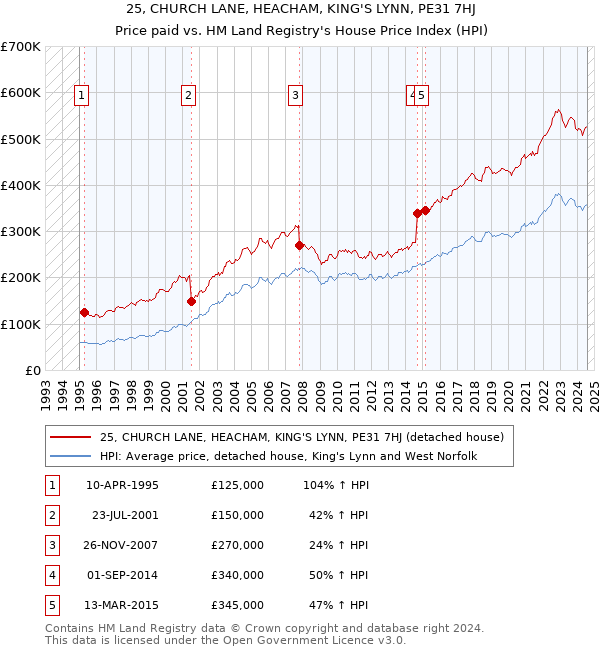 25, CHURCH LANE, HEACHAM, KING'S LYNN, PE31 7HJ: Price paid vs HM Land Registry's House Price Index