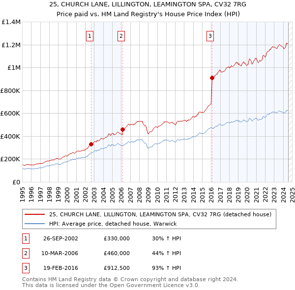 25, CHURCH LANE, LILLINGTON, LEAMINGTON SPA, CV32 7RG: Price paid vs HM Land Registry's House Price Index