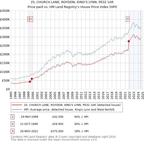 25, CHURCH LANE, ROYDON, KING'S LYNN, PE32 1AR: Price paid vs HM Land Registry's House Price Index