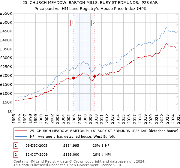 25, CHURCH MEADOW, BARTON MILLS, BURY ST EDMUNDS, IP28 6AR: Price paid vs HM Land Registry's House Price Index