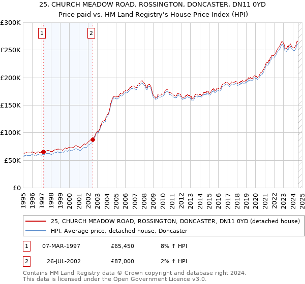 25, CHURCH MEADOW ROAD, ROSSINGTON, DONCASTER, DN11 0YD: Price paid vs HM Land Registry's House Price Index