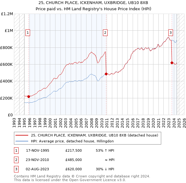 25, CHURCH PLACE, ICKENHAM, UXBRIDGE, UB10 8XB: Price paid vs HM Land Registry's House Price Index