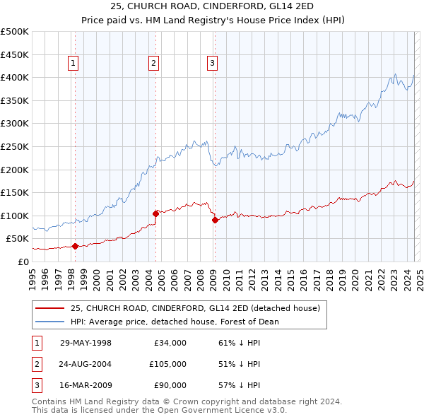 25, CHURCH ROAD, CINDERFORD, GL14 2ED: Price paid vs HM Land Registry's House Price Index