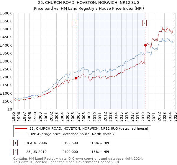 25, CHURCH ROAD, HOVETON, NORWICH, NR12 8UG: Price paid vs HM Land Registry's House Price Index