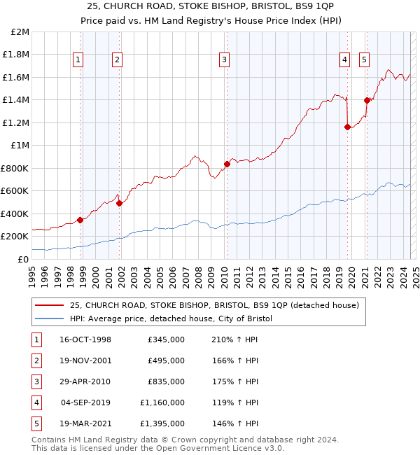 25, CHURCH ROAD, STOKE BISHOP, BRISTOL, BS9 1QP: Price paid vs HM Land Registry's House Price Index