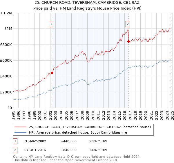 25, CHURCH ROAD, TEVERSHAM, CAMBRIDGE, CB1 9AZ: Price paid vs HM Land Registry's House Price Index