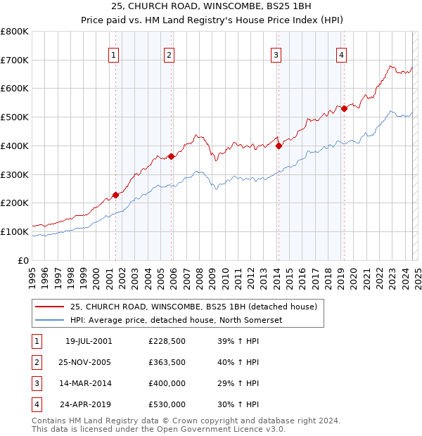 25, CHURCH ROAD, WINSCOMBE, BS25 1BH: Price paid vs HM Land Registry's House Price Index