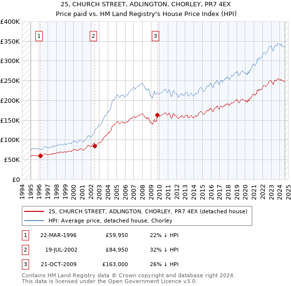 25, CHURCH STREET, ADLINGTON, CHORLEY, PR7 4EX: Price paid vs HM Land Registry's House Price Index