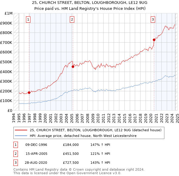 25, CHURCH STREET, BELTON, LOUGHBOROUGH, LE12 9UG: Price paid vs HM Land Registry's House Price Index