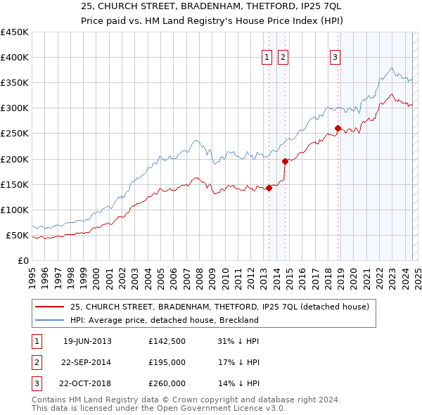 25, CHURCH STREET, BRADENHAM, THETFORD, IP25 7QL: Price paid vs HM Land Registry's House Price Index