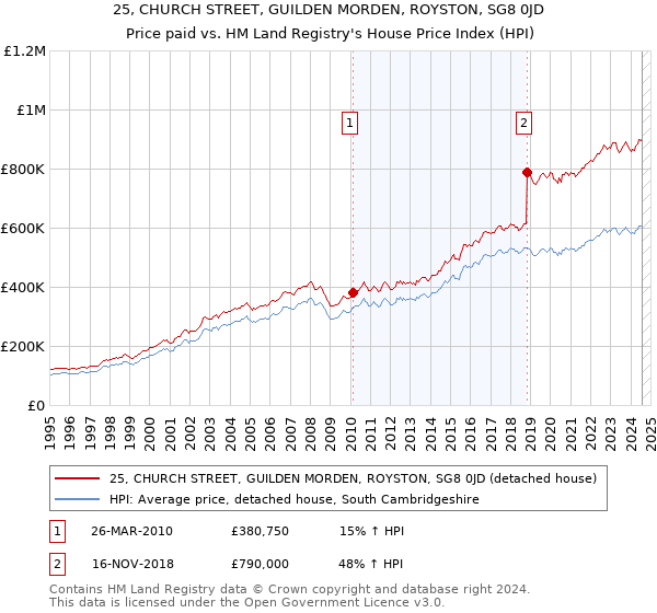 25, CHURCH STREET, GUILDEN MORDEN, ROYSTON, SG8 0JD: Price paid vs HM Land Registry's House Price Index