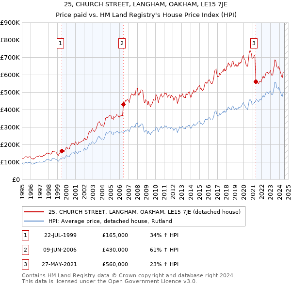 25, CHURCH STREET, LANGHAM, OAKHAM, LE15 7JE: Price paid vs HM Land Registry's House Price Index