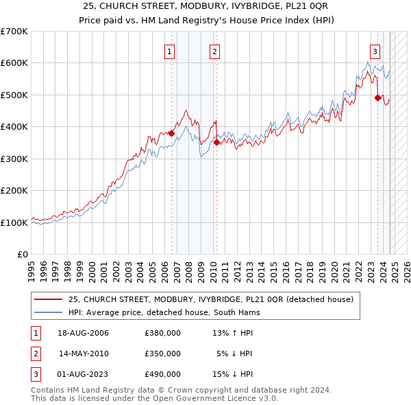 25, CHURCH STREET, MODBURY, IVYBRIDGE, PL21 0QR: Price paid vs HM Land Registry's House Price Index