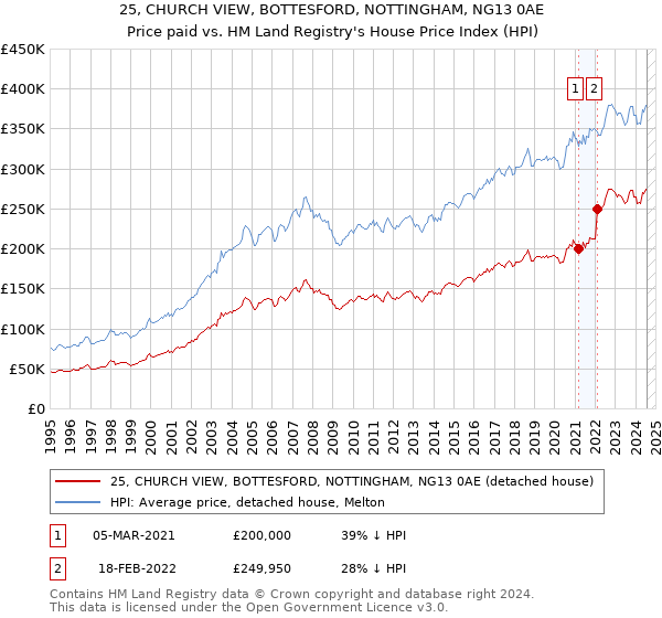 25, CHURCH VIEW, BOTTESFORD, NOTTINGHAM, NG13 0AE: Price paid vs HM Land Registry's House Price Index