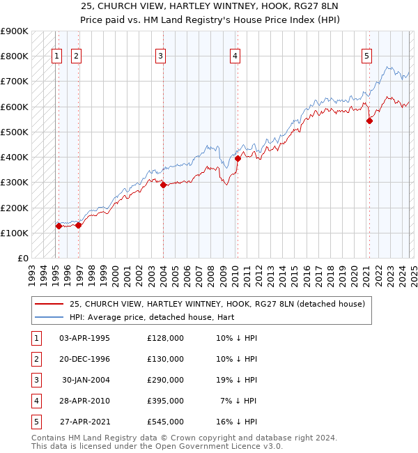 25, CHURCH VIEW, HARTLEY WINTNEY, HOOK, RG27 8LN: Price paid vs HM Land Registry's House Price Index