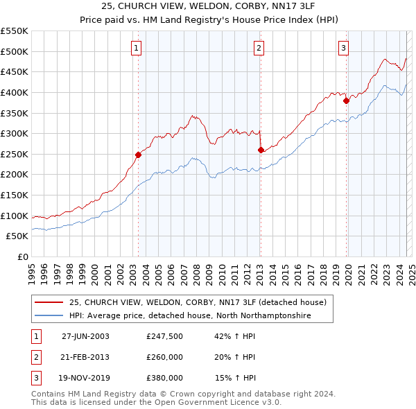 25, CHURCH VIEW, WELDON, CORBY, NN17 3LF: Price paid vs HM Land Registry's House Price Index